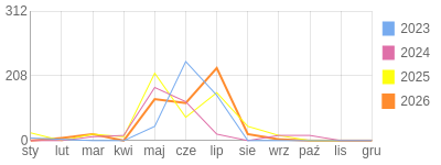 Wykres roczny blog rowerowy Carmeliana.bikestats.pl